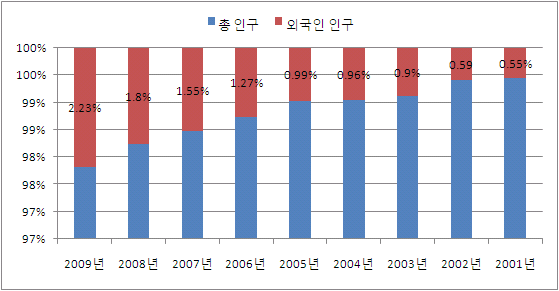 총 인구 대비 국내 거주 외국인 현황