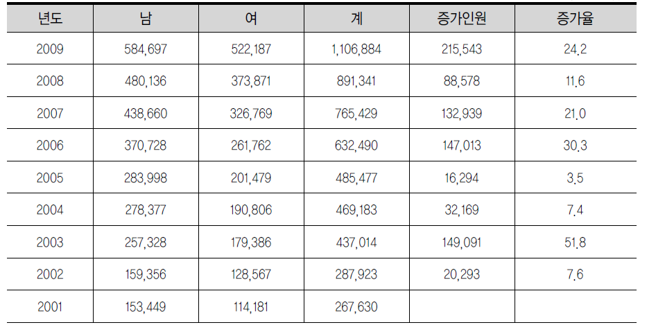 국내 거주 외국인 인구 연도별 현황