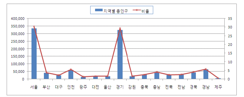 국내 거주 외국인 총 인구 지역별 현황