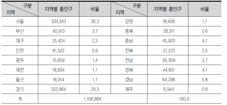 국내 거주 외국인 총 인구 지역별 현황