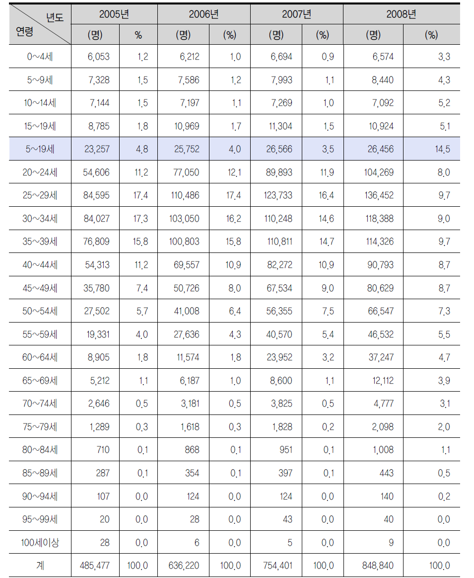 국내 거주 외국인 연령별 현황