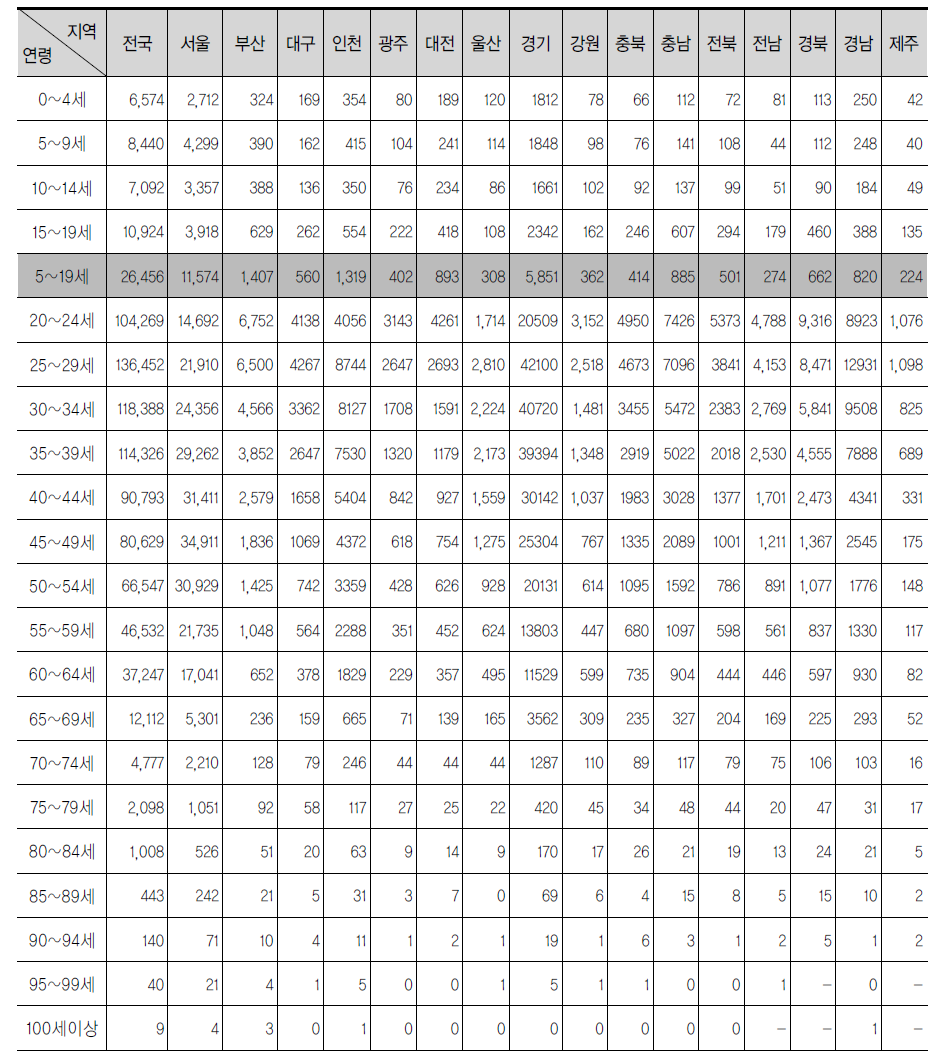 국내 거주 외국인 연령별, 지역별 현황