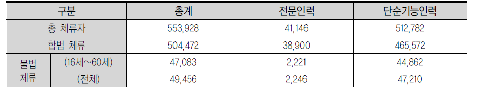 취업자격 체류 외국인 현황