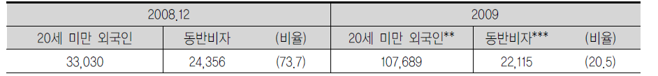 전체 20세미만 외국인 대비 동반비자 외국인 비율