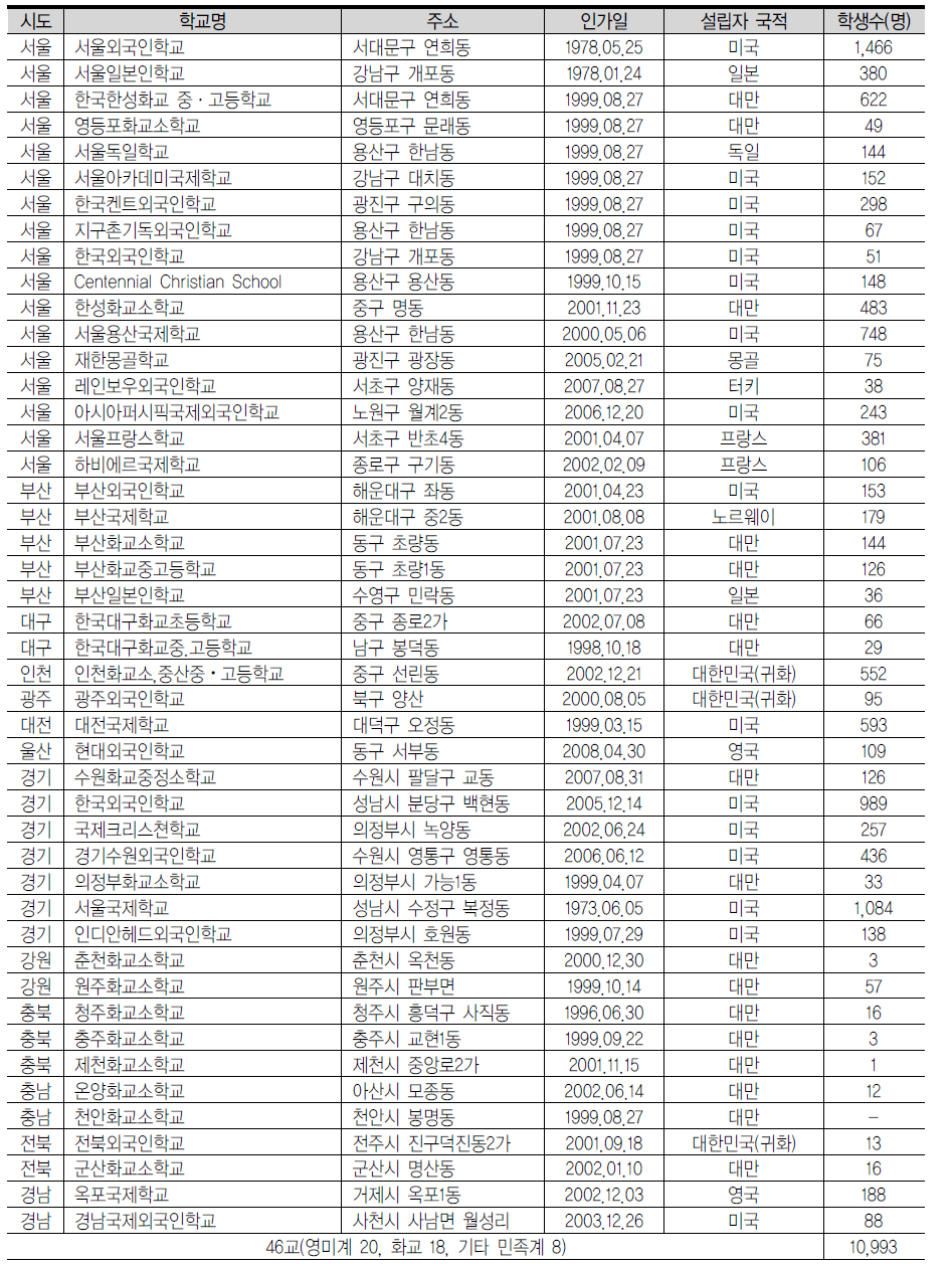 외국인학교 지역별 학급별 현황