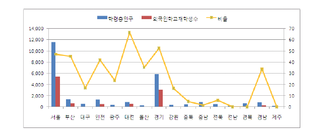 지역별 외국인학교 재학생 및 비재학생 현황