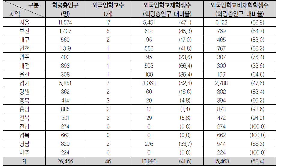 지역별 외국인학교 재학생 및 비재학생 현황