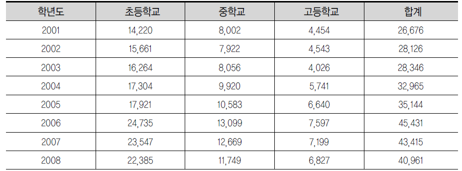 연도별, 학교급별 출국 현황