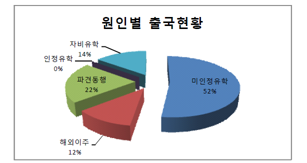 원인별 출국현황