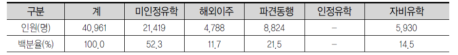 원인별 출국현황