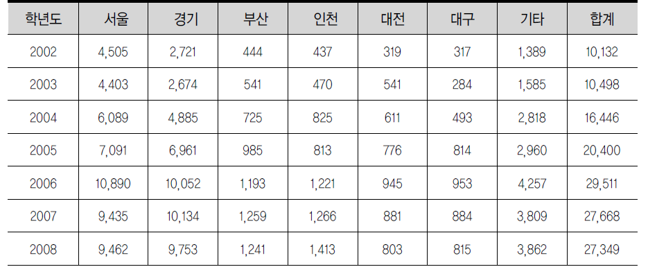 연도별, 시⋅도별 유학생 출국 현황