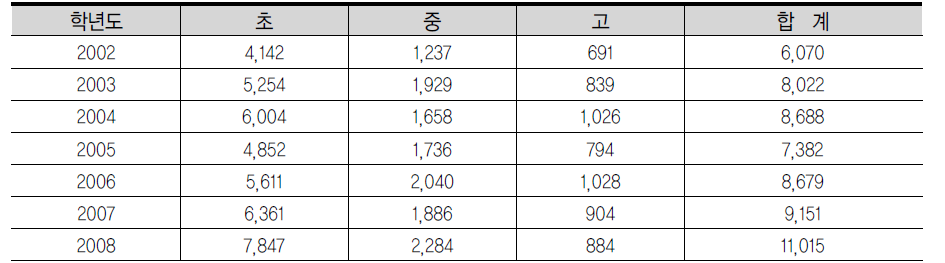 연도별, 학교급별 유학생 귀국현황