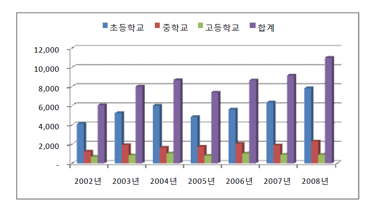 연도별, 학교급별 귀국현황