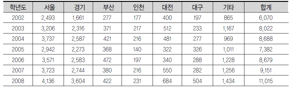 연도별, 시⋅도별 유학생 귀국현황