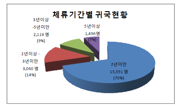 체류 기간별 귀국현황