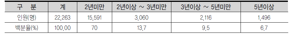 체류 기간별 귀국현황