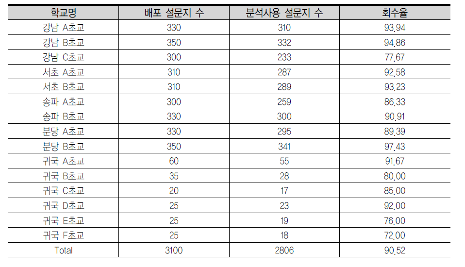 외국인학교, 해외조기유학 등에 관한 교육 요구 분석 설문지 회수율