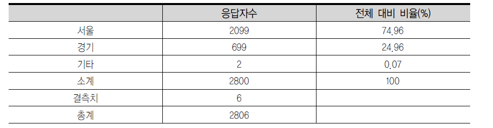 설문에 응답한 학부모의 거주지 분포