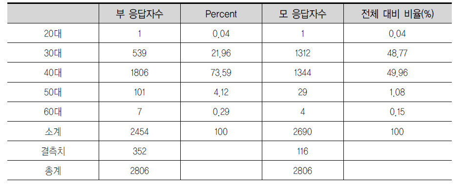 설문에 응답한 학부모의 연령 분포