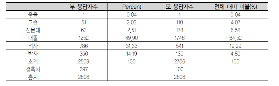 설문에 응답한 학부모의 학력 분포