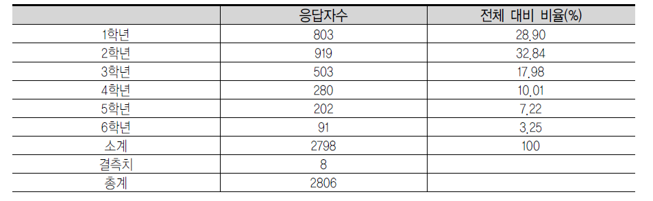 설문에 응답한 학부모의 학년 분포