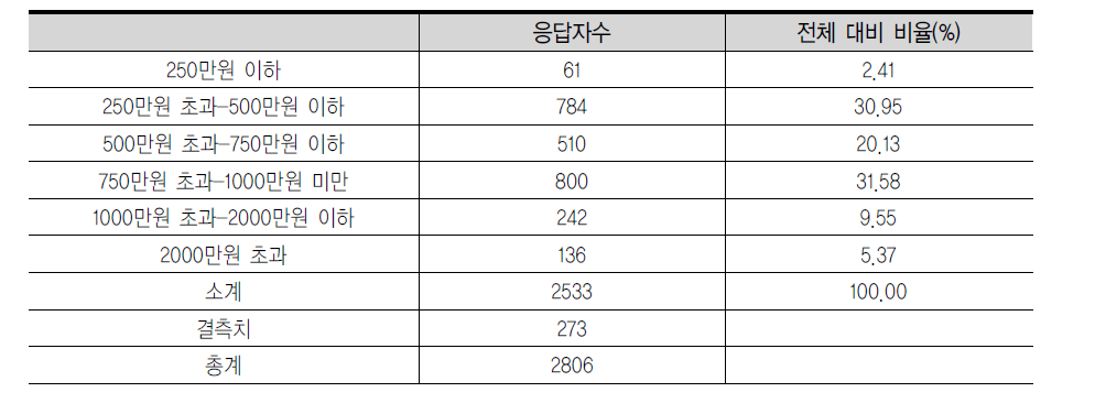 설문에 응답한 학부모의 월평균 가구소득 특성