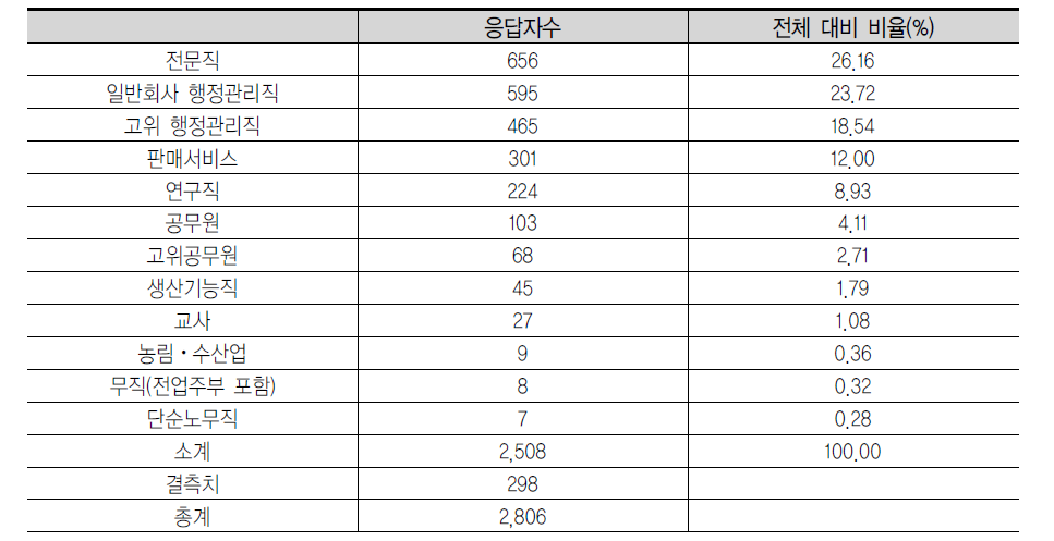 설문에 응답한 아버지의 직업 특성