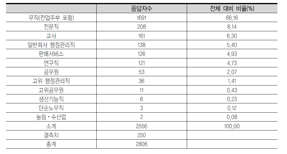 설문에 응답한 어머니의 직업 특성