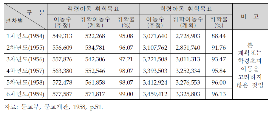 의무취학계획(1954-1959