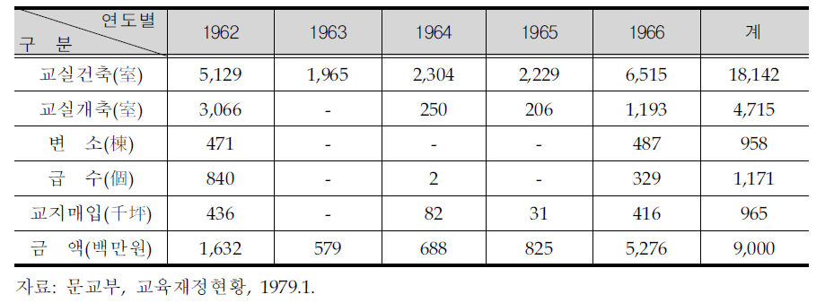의무교육 시설확충 제1차 5개년계획 실적(1962-1966)