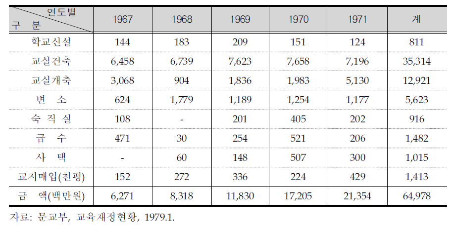 의무교육 시설확충 제2차 5개년계획 실적(1967-1971)