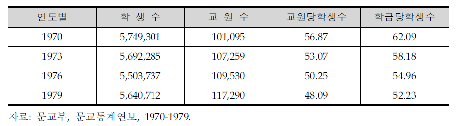 국민학교 학생 교원 및 학급규모추세(1970-1979)