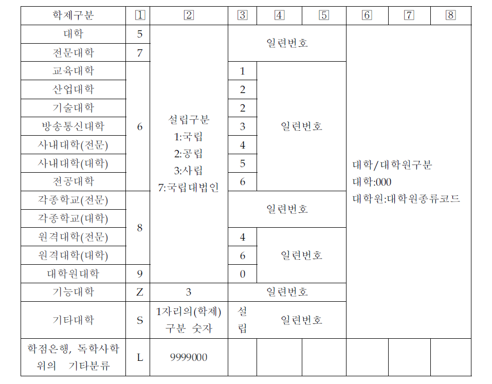 KEDI의 고등교육기관 코드