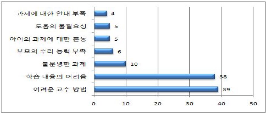 부모들이 자녀의 과제를 도와주는 데 있어서 어려운 점