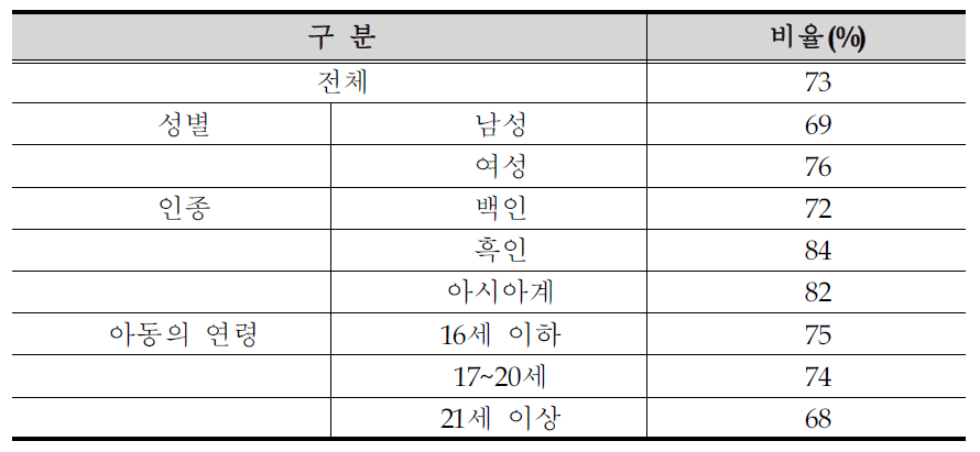 집단별 부모의 교육 참여 중요성