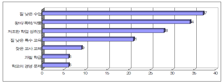 학교 교육에 대한 불만족 원인