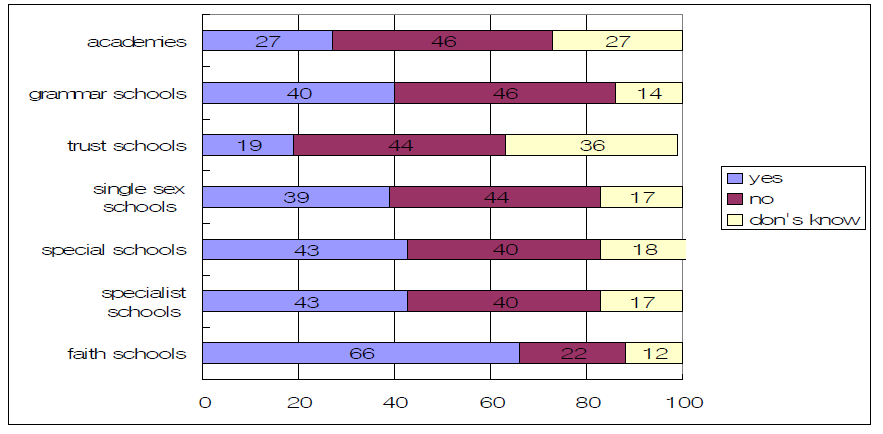 학교 유형별 학부모의 인식