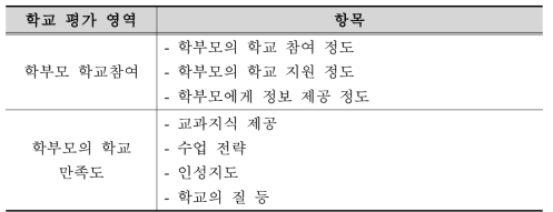 학부모 참여 관련 학교 평가 항목