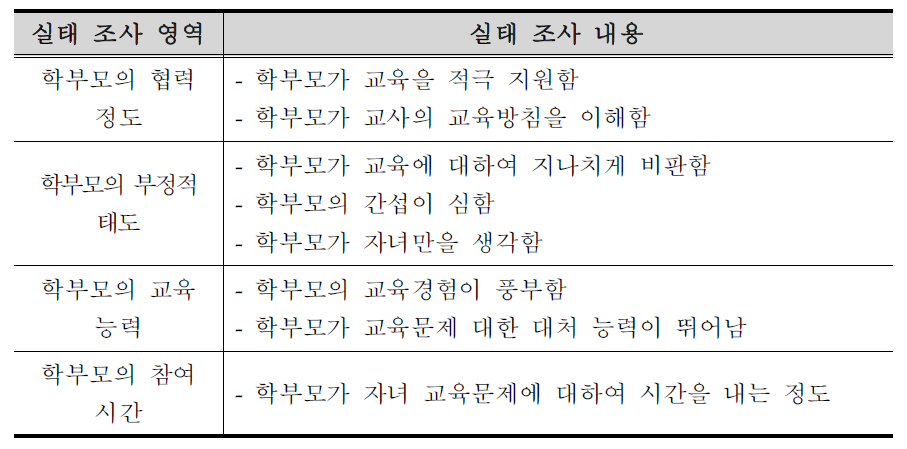 학부모의 참여에 대한 유치원 교사의 인식 조사