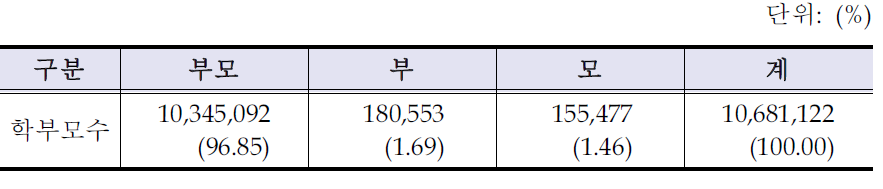 가족 유형별 학부모 수