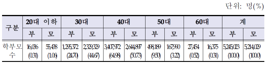 연령별 학부모 수