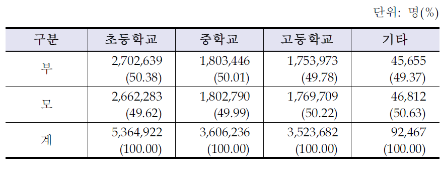 학교유형별 학부모 수