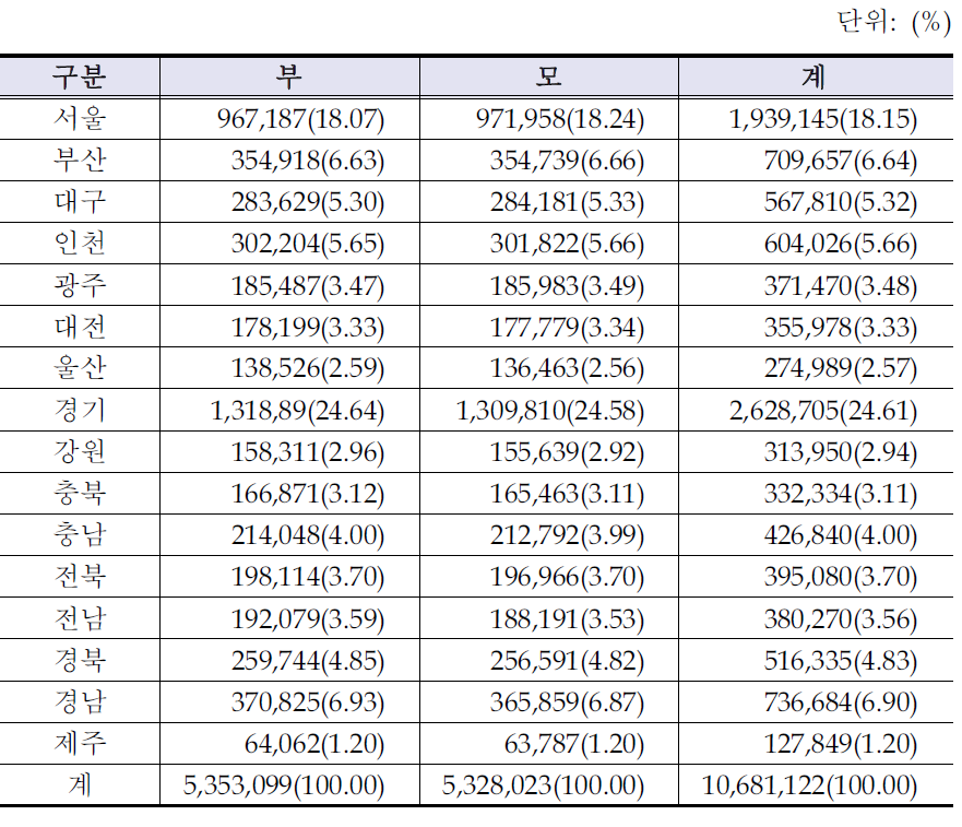 16개 시‧도별 학부모 수