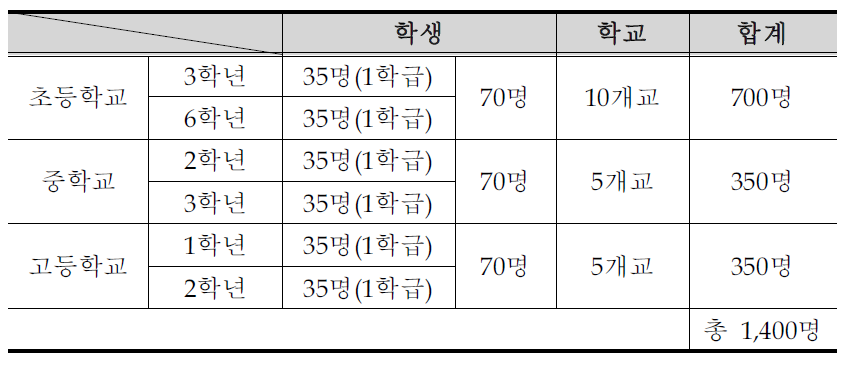 예비조사 실시 현황