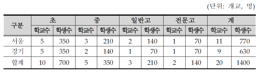 예비 조사대상 학교수 및 학생수