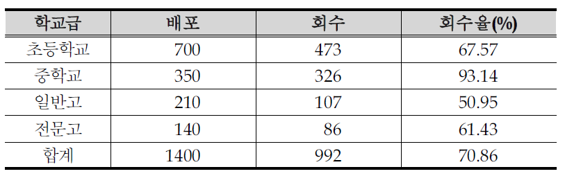 질문지 회수 현황