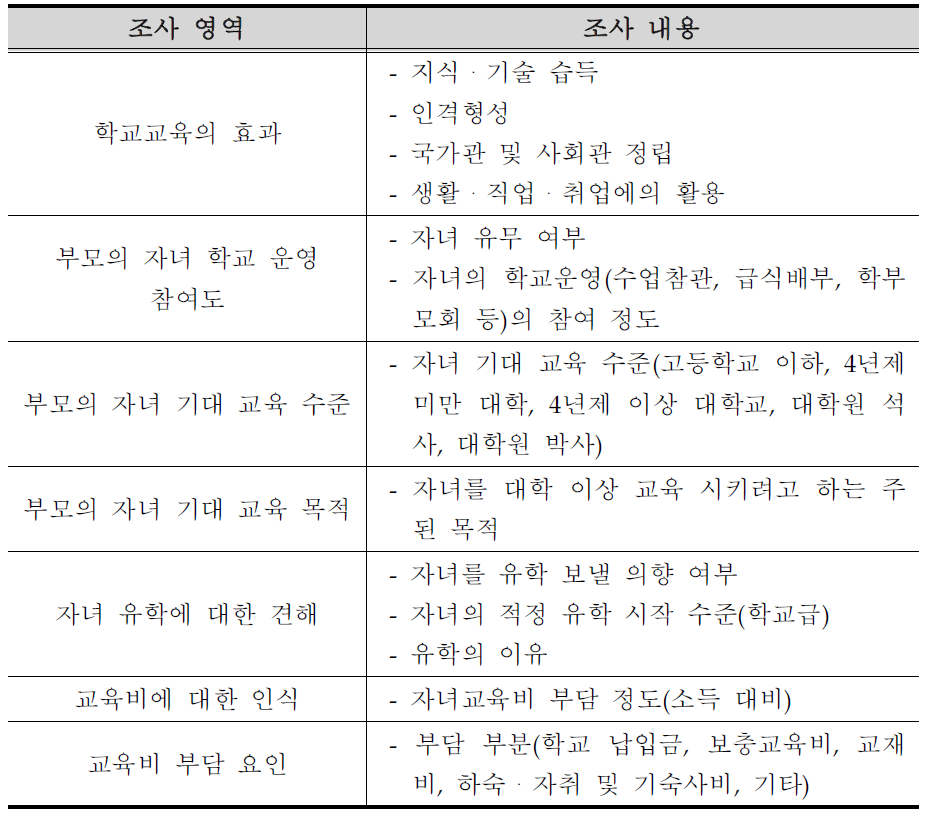 통계청 사회조사 교육 부문 조사 영역 및 내용