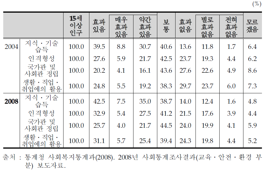 학교교육의 효과