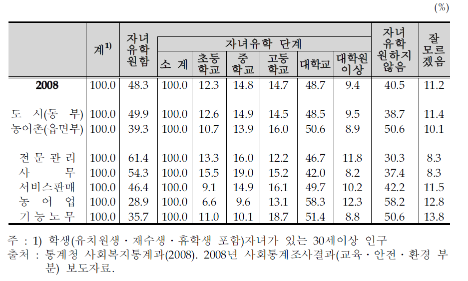 자녀 유학에 대한 견해