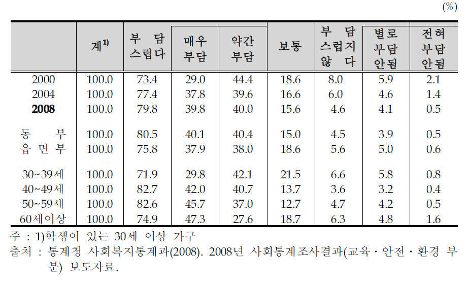 교육비 부담에 대한 인식